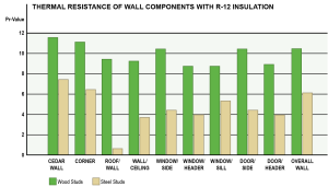 Cedar Wood Thermal Resistance - Western Red Cedar Lumber Association